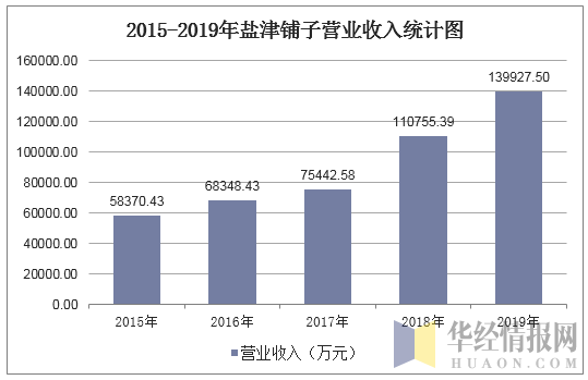 2015-2019年盐津铺子营业收入统计图
