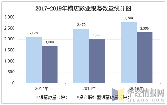 2017-2019年横店影业银幕数量统计图
