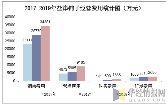 2017-2019年盐津铺子费用统计图（万元）