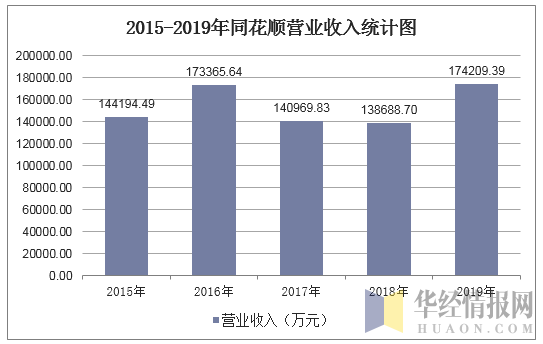 2015-2019年同花顺营业收入统计图