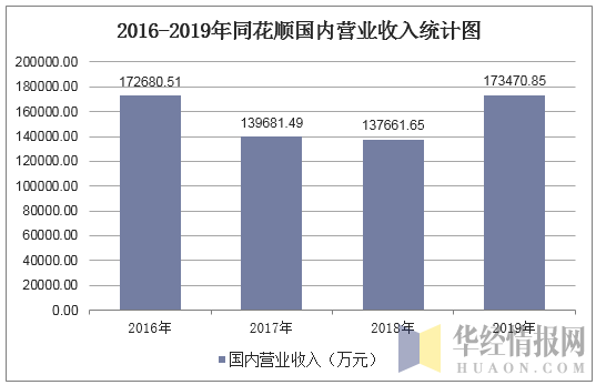 2016-2019年同花顺国内营业收入统计图