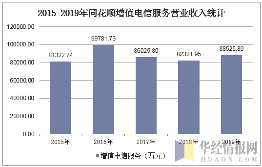 2015-2019年同花顺增值电信服务营业收入统计