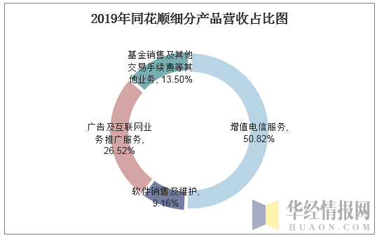 2019年同花顺细分产品营收占比图