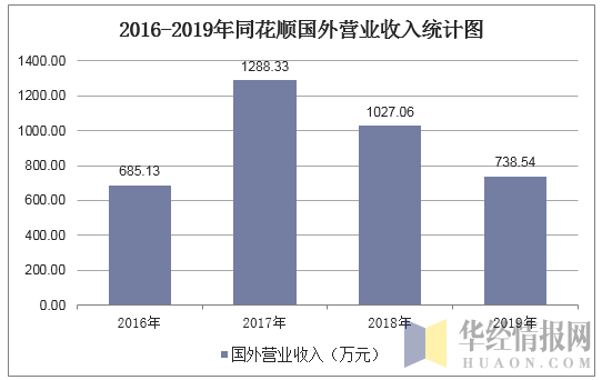 2016-2019年同花顺国外营业收入统计图