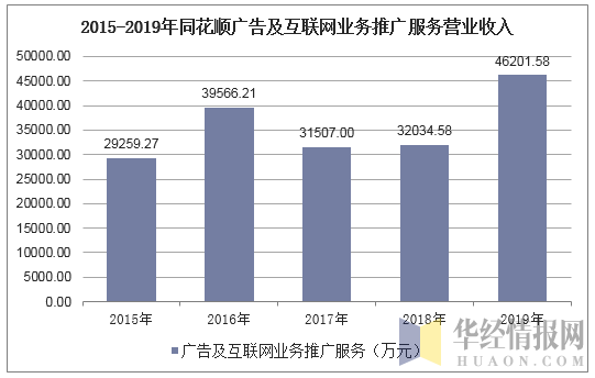 2015-2019年同花顺广告及互联网业务推广服务营业收入