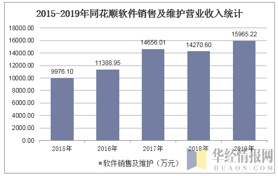 2015-2019年同花顺软件销售及维护营业收入统计