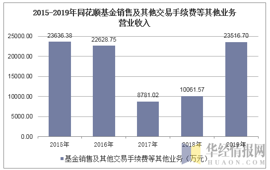 2015-2019年同花顺基金销售及其他交易手续费等其他业务营业收入