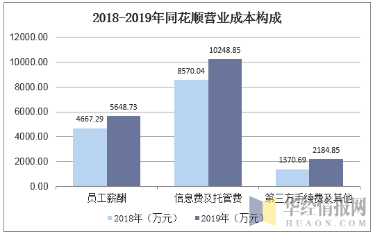 2018-2019年同花顺营业成本构成