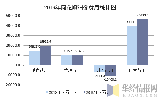 2019年同花顺细分费用统计图