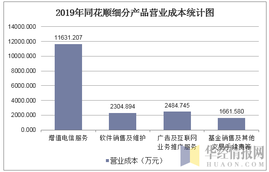 2019年同花顺细分产品营业成本统计图