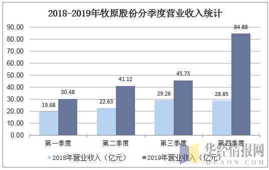 2018-2019年牧原股份分季度营业收入统计