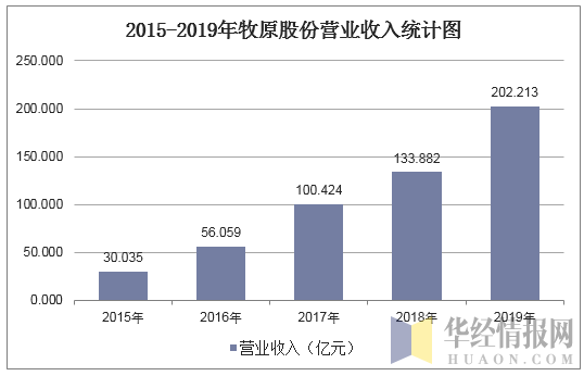 2015-2019年牧原股份营业收入统计图