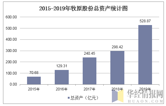 2015-2019年牧原股份总资产统计图
