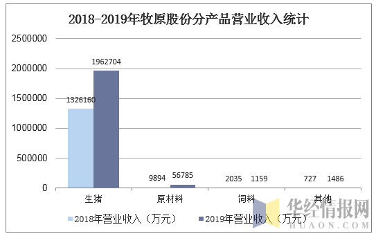 2018-2019年牧原股份分产品营业收入统计
