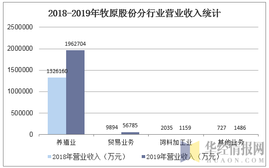 2018-2019年牧原股份分行业营业收入统计