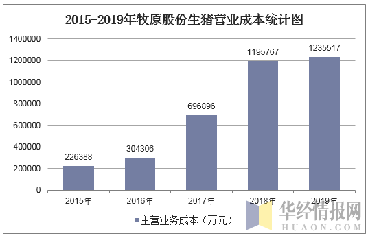 2015-2019年牧原股份生猪营业成本统计图