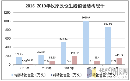 2015-2019年牧原股份生猪销售结构统计