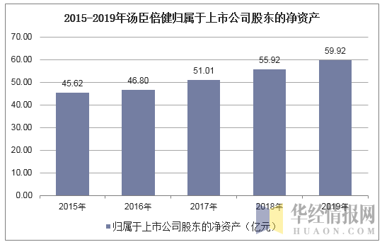 2015-2019年汤臣倍健归属于上市公司股东的净资产