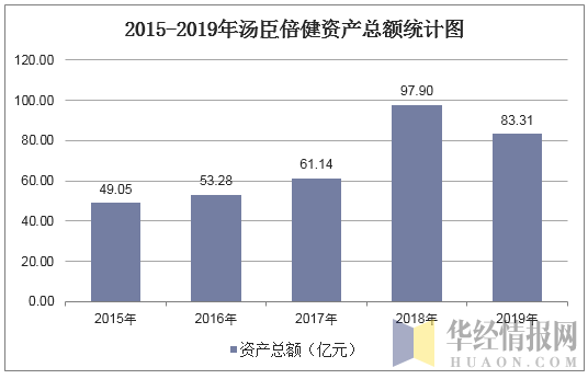 2015-2019年汤臣倍健资产总额统计图