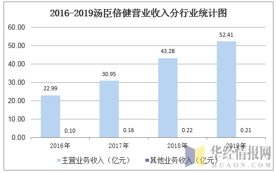 2016-2019汤臣倍健营业收入分行业统计图