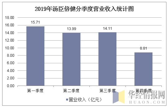 2019年汤臣倍健分季度营业收入统计图