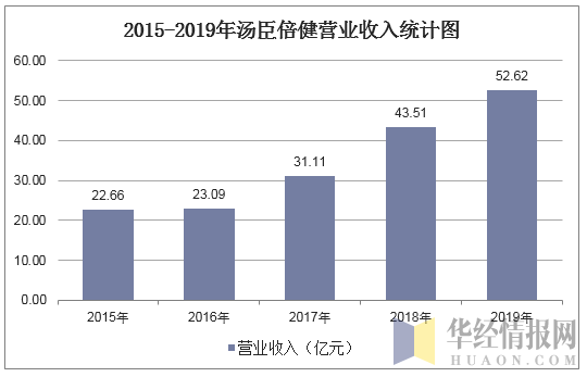 2015-2019年汤臣倍健营业收入统计图