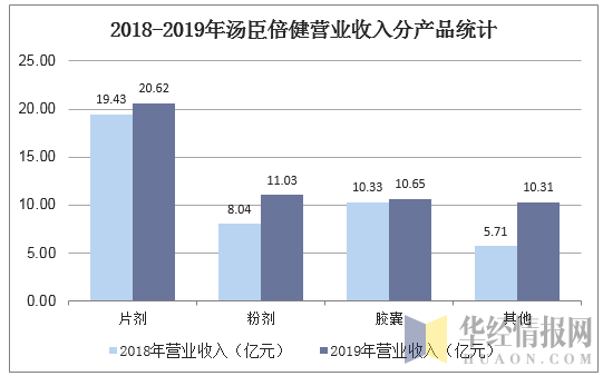 2018-2019年汤臣倍健营业收入分产品统计