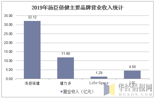 2019年汤臣倍健主要品牌营业收入统计