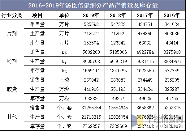 2016-2019年汤臣倍健细分产品产销量及库存量