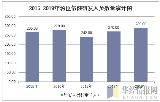 2015-2019年汤臣倍健研发人员数量统计图