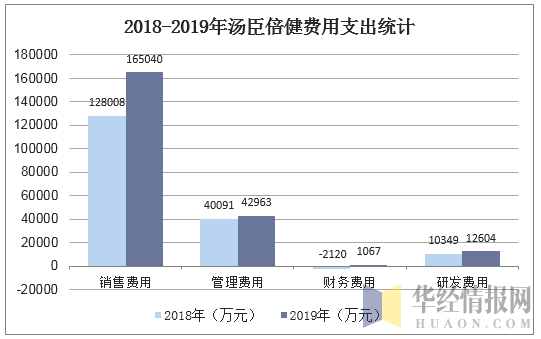 2018-2019年汤臣倍健费用支出统计