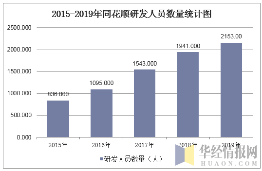 2015-2019年同花顺研发人员数量统计图