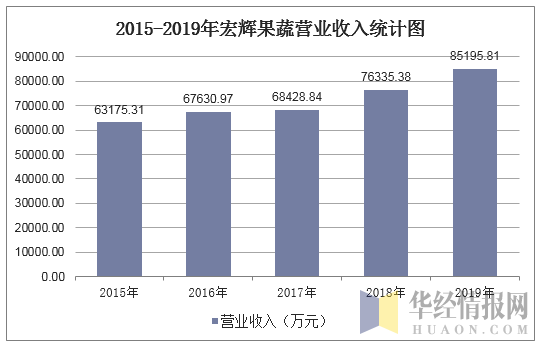 2015-2019年宏辉果蔬营业收入统计图