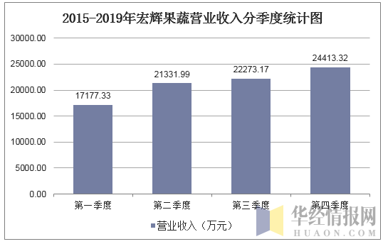 2015-2019年宏辉果蔬营业收入分季度统计图