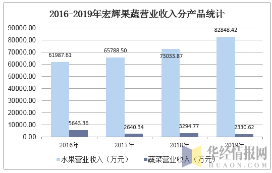 2016-2019年宏辉果蔬营业收入分产品统计