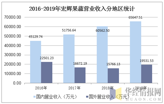 2016-2019年宏辉果蔬营业收入分地区统计