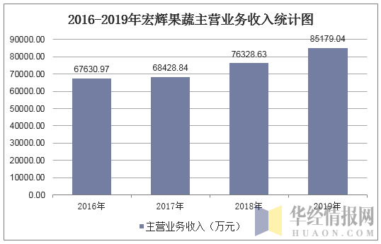 2016-2019年宏辉果蔬主营业务收入统计图