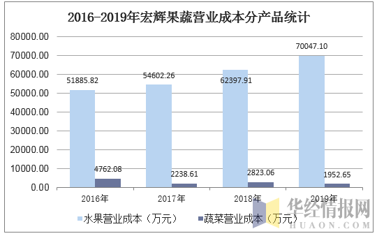 2016-2019年宏辉果蔬营业成本分产品统计