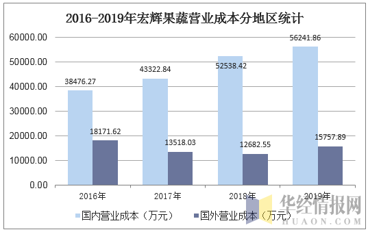 2016-2019年宏辉果蔬营业成本分地区统计