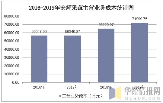 2016-2019年宏辉果蔬主营业务成本统计图