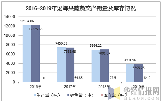 2016-2019年宏辉果蔬蔬菜产销量及库存情况