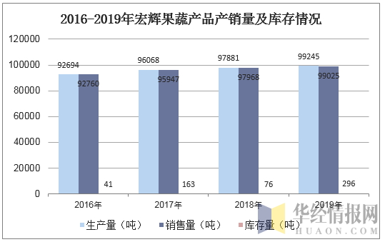 2016-2019年宏辉果蔬产品产销量及库存情况