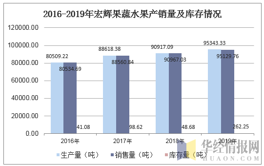 2016-2019年宏辉果蔬水果产销量及库存情况