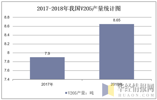 2017-2018年我国V2O5产量统计图