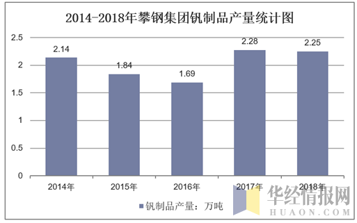 2014-2018年攀钢集团钒制品产量统计图