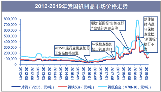 2012-2019年我国钒制品市场价格走势