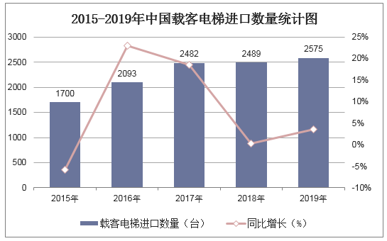 2015-2019年中国载客电梯进口数量统计图