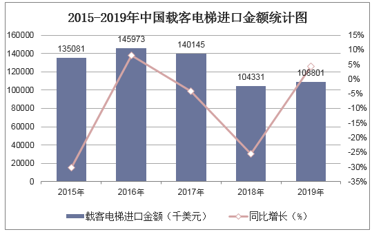 2015-2019年中国载客电梯进口金额统计图