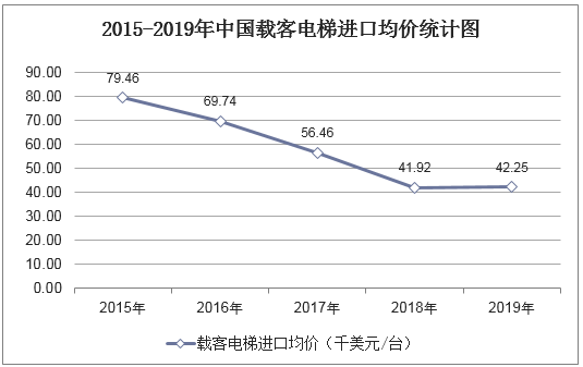 2015-2019年中国载客电梯进口均价统计图