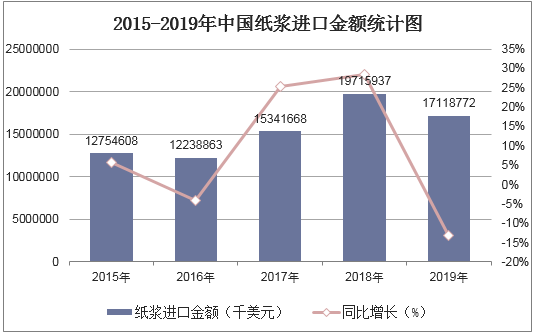 2015-2019年中国纸浆进口金额统计图